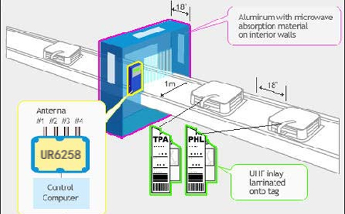 RFID機(jī)場行李分揀.jpg RFID機(jī)場行李分揀.jpg